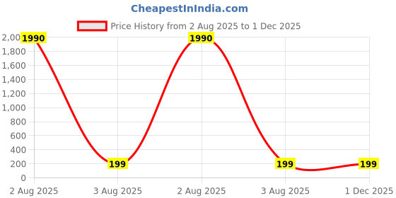 industrybuying.com GENERIC VisonSafe Safety Goggles Clear Polycarbonate, HylineX generic Price History Graph from 2 Aug 2025 to 1 Dec 2025
