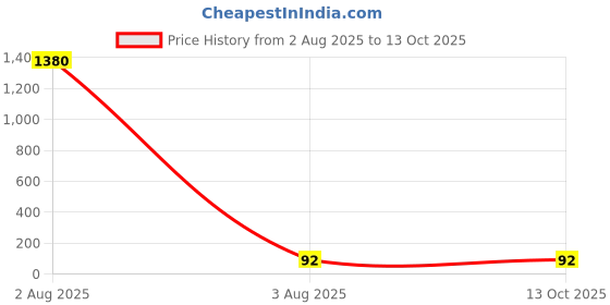 industrybuying.com GENERIC VisonSafe Safety Goggles Clear Polycarbonate, Kristal generic Price History Graph from 2 Aug 2025 to 12 Oct 2025