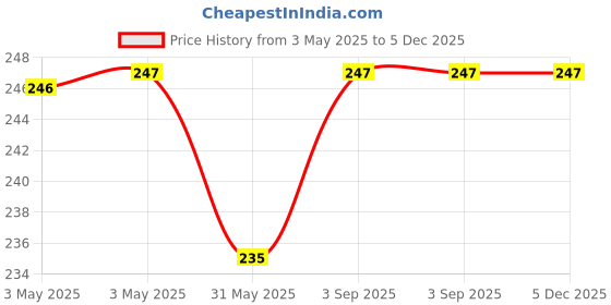 industrybuying.com generic VS Steel Tee Forged S.W. 3000 LBS Black 25 mm (1 inch) generic Price History Graph from 3 May 2025 to 5 Dec 2025
