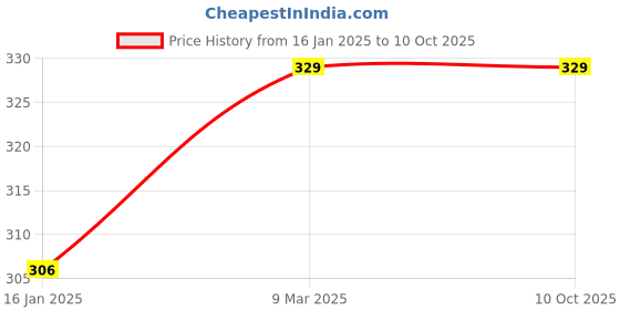 industrybuying.com Generic Welding Sleeves Leather Standard Size, FWSL0029 generic Price History Graph from 16 Jan 2025 to 9 Oct 2025