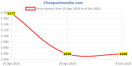 industrybuying.com GENERIC White Dust And Pollution Mask 8210 generic Price History Graph from 25 Apr 2025 to 6 Oct 2025