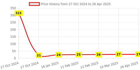 industrybuying.com Generic White Goggle Piece White 1 Each generic Price History Graph from 27 Oct 2024 to 26 Apr 2025