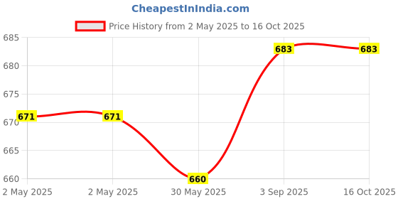industrybuying.com GENERIC Window Washer Microfiber Cloth 35 cm, Yellow & White (Pack of 5 Pcs) generic Price History Graph from 2 May 2025 to 15 Oct 2025