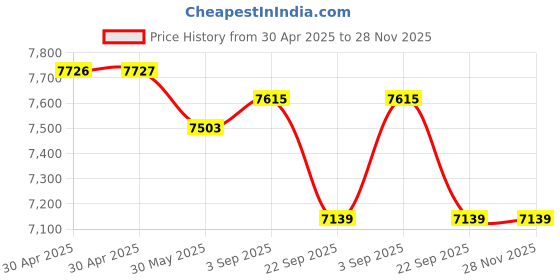 industrybuying.com GENERIC Wipe ‘N’ Clean Kitchen Roll 90 Sheets For Kitchen Cleaning, MW03 (Pack of 56) generic Price History Graph from 30 Apr 2025 to 27 Nov 2025