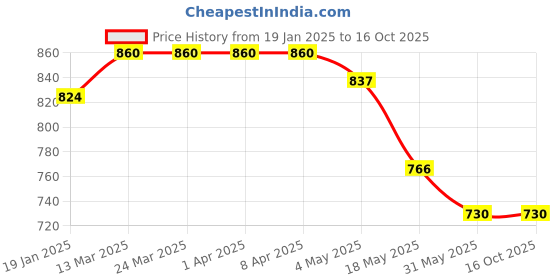 industrybuying.com Generic Wire Cup Brush 4'' CC - 44  m4 x 2 Piece 1 Each generic Price History Graph from 19 Jan 2025 to 15 Oct 2025