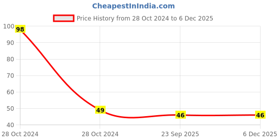 industrybuying.com GENERIC Wooden Spoon Disposable 140mm (Pack of 100 Pcs) generic Price History Graph from 28 Oct 2024 to 5 Dec 2025