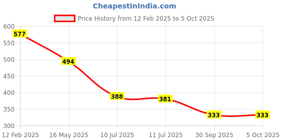 industrybuying.com GENERIC Yellow Color Refreshing Fragrance Plastic Urinal Screen Mat Deodorizer (Pack of 20) generic Price History Graph from 12 Feb 2025 to 5 Oct 2025