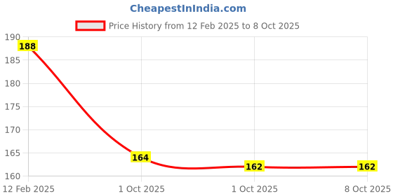 industrybuying.com GENERIC Yellow Envelope with Lamination 10 x 12 inch (Pack of 50) generic Price History Graph from 12 Feb 2025 to 8 Oct 2025