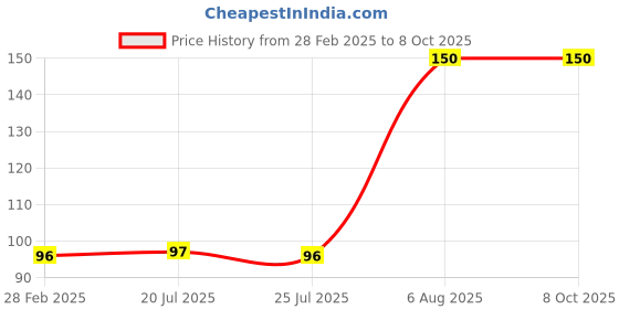 industrybuying.com GENERIC Yellow Envelope with Lamination 11 x 5 inch (Pack of 50) generic Price History Graph from 28 Feb 2025 to 8 Oct 2025