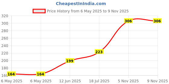 industrybuying.com GENESIC Silicon Carbide Schottky Diode, To-220, GC02MPS12-220 genesic Price History Graph from 6 May 2025 to 6 Nov 2025