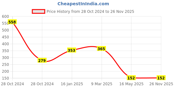 industrybuying.com generic Genric Alloy Steel Welding Chipping Hammer, FCH0021 generic Price History Graph from 28 Oct 2024 to 26 Nov 2025