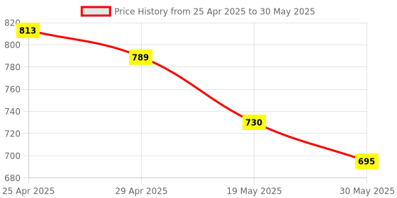 industrybuying.com generic Genric Filter Internet Splitter RJ11 ‎Male-to-Male Ethernet ‎Router, Modem, AFTADSLX10 (Pack of 10 Pcs) generic Price History Graph from 25 Apr 2025 to 30 May 2025