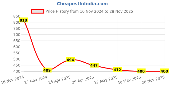 industrybuying.com generic Genric Rosett Box 45x35x25 mm RJ11 2 Pin Female Socket for Telephone Line, Broadband Connector, Junction Box, AFTROSETSMALL (Pack of 5 Pcs) generic Price History Graph from 16 Nov 2024 to 28 Nov 2025