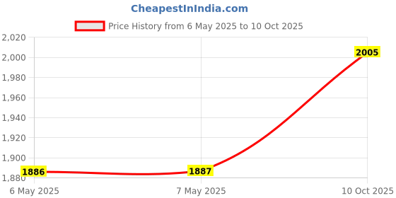 industrybuying.com GENTEQ Capacitor Polypropylene Pp Film 10Uf, 1Kv, 6%, Qc, 97F5300 genteq Price History Graph from 6 May 2025 to 10 Oct 2025