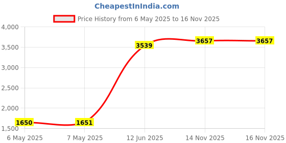 industrybuying.com GENTEQ Capacitor Polypropylene Pp Film 10Uf, 370V, 6%, Qc, 97F9002 genteq Price History Graph from 6 May 2025 to 16 Nov 2025