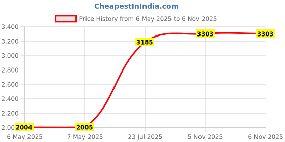 industrybuying.com GENTEQ Capacitor Polypropylene Pp Film 15Uf, 600V, 6%, Qc, 97F8251 genteq Price History Graph from 6 May 2025 to 5 Nov 2025
