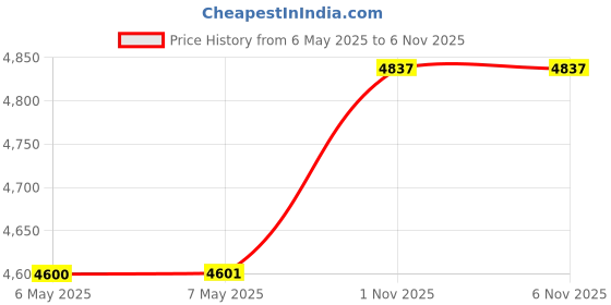 industrybuying.com GENTEQ Capacitor Polypropylene Pp Film 40Uf, 600V, 6%, Qc, 97F8257 genteq Price History Graph from 6 May 2025 to 6 Nov 2025