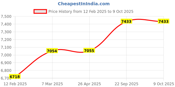 industrybuying.com GENUS Monocrystalline 150 Watt 12 V Solar Panel With 5 Years Power Output  Warranty genus Price History Graph from 12 Feb 2025 to 9 Oct 2025