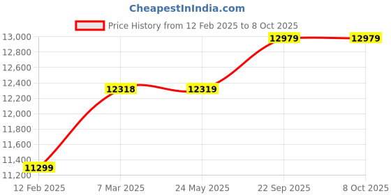 industrybuying.com GENUS Polycrystalline 320 Watt 24 V Solar Panel With 5 Years Power Output  Warranty genus Price History Graph from 12 Feb 2025 to 7 Oct 2025