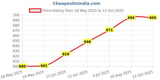 industrybuying.com GEORGE RISK INDUSTRIES 50 Series Miniature Switch - Wide Gap, 55F-12WG-BA-W george risk industries Price History Graph from 18 May 2025 to 11 Oct 2025