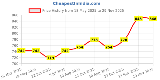 industrybuying.com GEORGE RISK INDUSTRIES Product Range:100 Series, 100-12WG-W george risk industries Price History Graph from 18 May 2025 to 29 Nov 2025