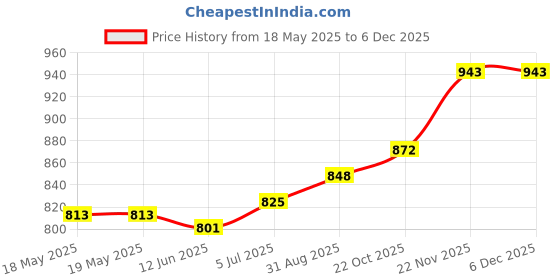 industrybuying.com GEORGE RISK INDUSTRIES Product Range:180 Series, 180-12-W george risk industries Price History Graph from 18 May 2025 to 5 Dec 2025