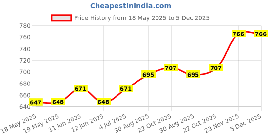 industrybuying.com GEORGE RISK INDUSTRIES Product Range:29 Series, 29A-W george risk industries Price History Graph from 18 May 2025 to 5 Dec 2025