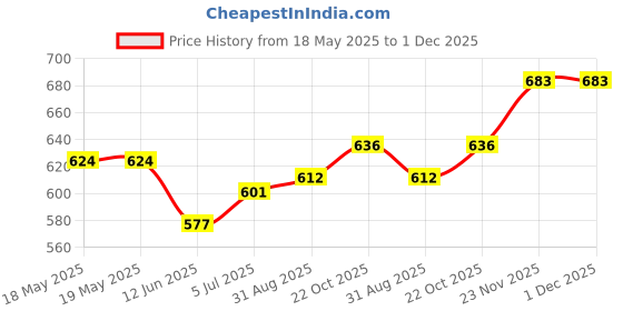 industrybuying.com GEORGE RISK INDUSTRIES Product Range:N Series, N50RF-12-W george risk industries Price History Graph from 18 May 2025 to 30 Nov 2025
