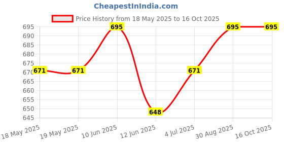 industrybuying.com GEORGE RISK INDUSTRIES Reed Switch, Spst-No, 0.5A, 200Vdc, 100-12-W george risk industries Price History Graph from 18 May 2025 to 16 Oct 2025
