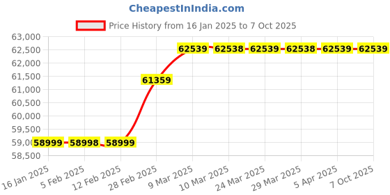 industrybuying.com Gharana Products 45 Kg CMSD - 001 Single Disk Imported Floor Polisher gharana products Price History Graph from 16 Jan 2025 to 7 Oct 2025