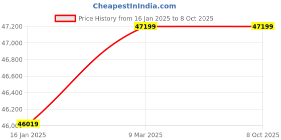industrybuying.com Gharana Products CMSD - 002 Single Disk Indian Floor polisher gharana products Price History Graph from 16 Jan 2025 to 8 Oct 2025