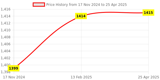 industrybuying.com GIC 110-240 VAC/DC Non-Resettable Digital Hour Meter With Terminal Reset Z1222N0G0FT00 gic Price History Graph from 17 Nov 2024 to 25 Apr 2025