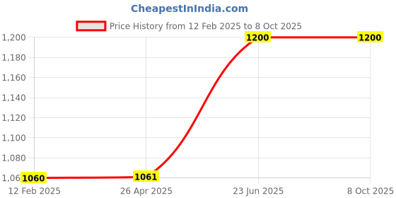 industrybuying.com GIC 11ODT4 Micon 175 On Delay Timer gic Price History Graph from 12 Feb 2025 to 7 Oct 2025