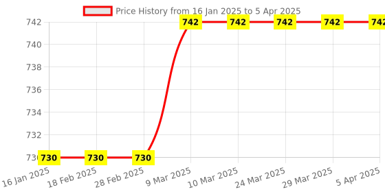 industrybuying.com GIC 12ODT4 8 VA Reset time 100 ms On Delay Timers gic Price History Graph from 16 Jan 2025 to 5 Apr 2025