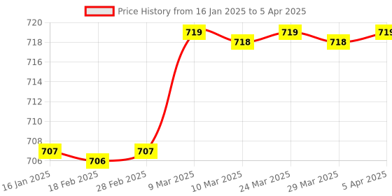 industrybuying.com GIC 12RDT4 8 VA Reset Time 150 ms (Max) Signal OFF Delay Timers gic Price History Graph from 16 Jan 2025 to 5 Apr 2025