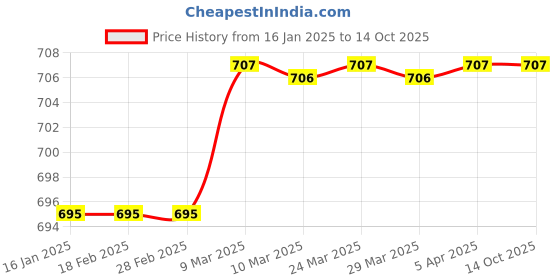 industrybuying.com GIC 12SDT0  8 VA Reset Time 60 ms Star Delta Timers gic Price History Graph from 16 Jan 2025 to 13 Oct 2025