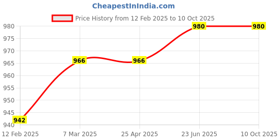 industrybuying.com GIC 15ODT4 Micon 175 On Delay Timer gic Price History Graph from 12 Feb 2025 to 9 Oct 2025