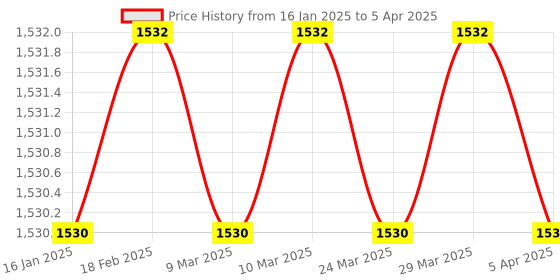 industrybuying.com GIC 1CMDT0 Micon 175 Multifunction Timer Timer gic Price History Graph from 16 Jan 2025 to 5 Apr 2025