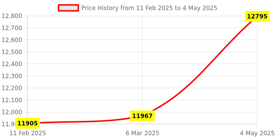 industrybuying.com GIC 25A11A0 DC Protocol Converter Modbus TCP - Modbus RTU/ASCII gic Price History Graph from 11 Feb 2025 to 4 May 2025