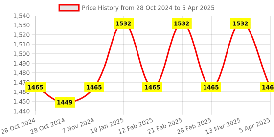 industrybuying.com GIC 2ASDT0 Micon 225 Star Delta Timer Timer gic Price History Graph from 28 Oct 2024 to 5 Apr 2025