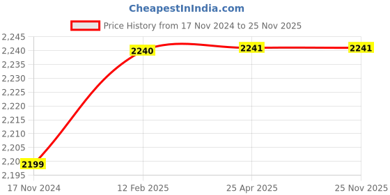 industrybuying.com GIC 4.5 A 100 W 24 V DC Switch Mode Power Supply, PS100W24V gic Price History Graph from 17 Nov 2024 to 24 Nov 2025