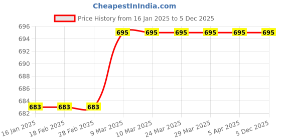 industrybuying.com GIC 90-264 VAC Square Mount Bezel Hour Meter HM 36 LA25F1 gic Price History Graph from 16 Jan 2025 to 5 Dec 2025