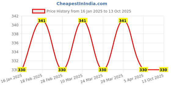industrybuying.com GIC Accessories, Set Of 3 Stainless Steel Sensors 44S0003 gic Price History Graph from 16 Jan 2025 to 13 Oct 2025