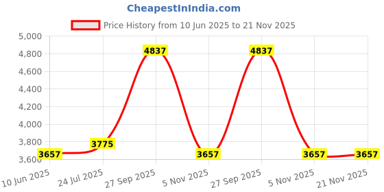industrybuying.com GIC Analogue Timer, Spdt, 30H, 240V, 12ODT4 gic Price History Graph from 10 Jun 2025 to 21 Nov 2025