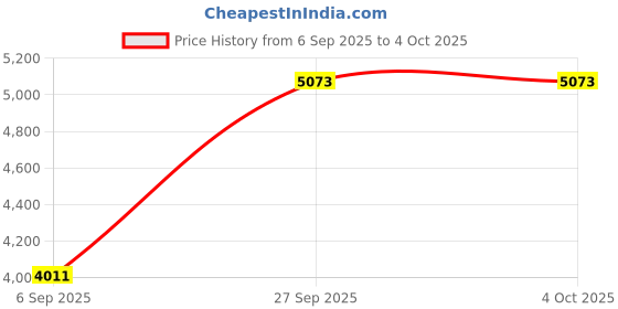 industrybuying.com GIC Analogue Timer, Spdt, 30H, 240V, 12RDT4 gic Price History Graph from 6 Sep 2025 to 4 Oct 2025