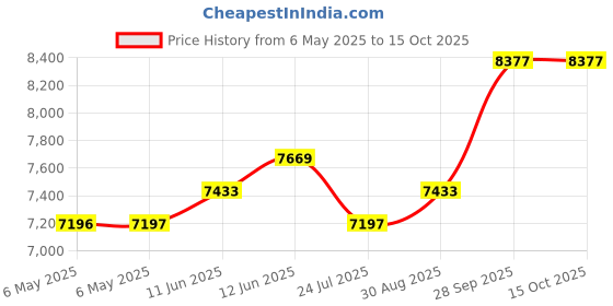 industrybuying.com GIC Digital Time Switch, Spdt, 16A, 240Vav, 67DDT0 gic Price History Graph from 6 May 2025 to 14 Oct 2025