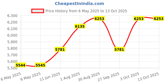 industrybuying.com GIC Digital Time Switch, Spdt, 1S, 240V, 67DDT9 gic Price History Graph from 6 May 2025 to 13 Oct 2025