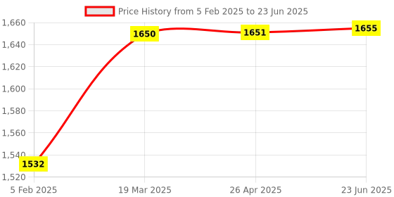 industrybuying.com GIC Eliro 8 Functions 24-240 V AC/DC Digital Timer, V0DDTS gic Price History Graph from 5 Feb 2025 to 23 Jun 2025