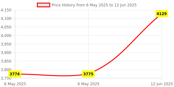 industrybuying.com GIC Hour Meter/Counter, 7 Digit, Relay O/P, Z2221N0G2FT00 gic Price History Graph from 6 May 2025 to 12 Jun 2025