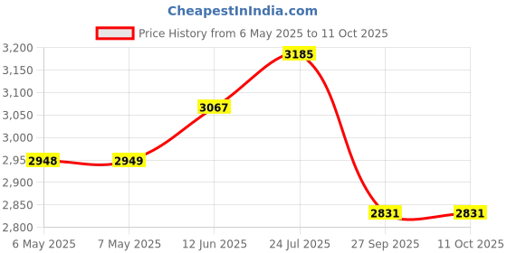 industrybuying.com GIC Impulse Counter, Resettable, 230Vac, SA51B-385 gic Price History Graph from 6 May 2025 to 11 Oct 2025